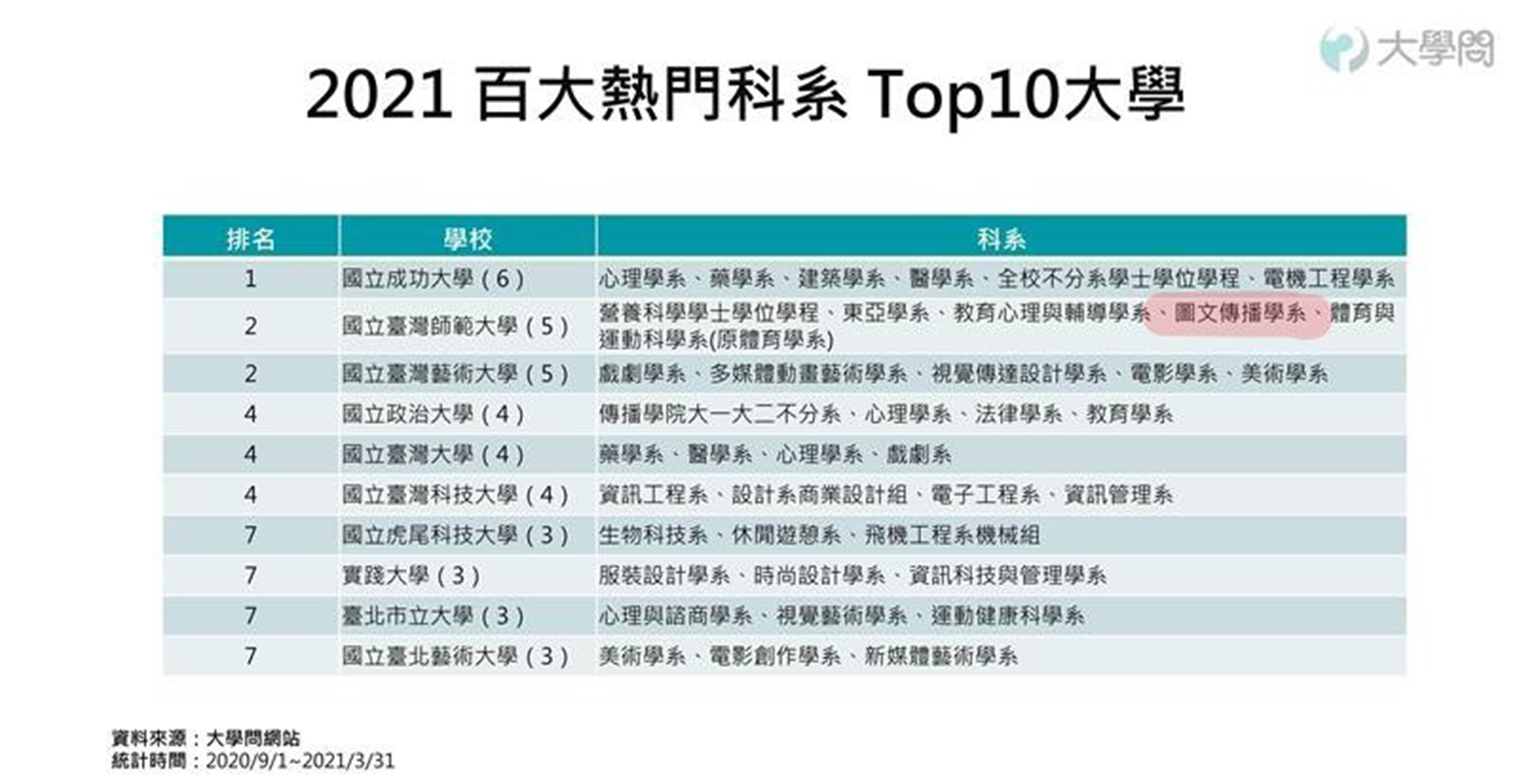 2021 04 22 大學問網站公布 百大熱門科系排行 師大圖傳名列前茅